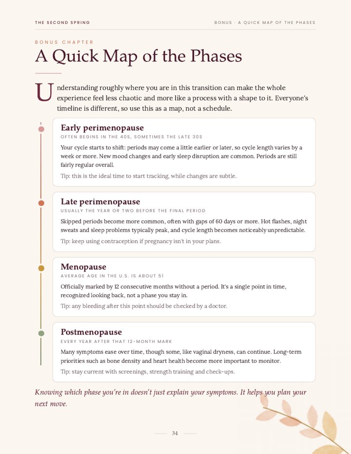 Bonus page: a quick map of the four phases of perimenopause and menopause